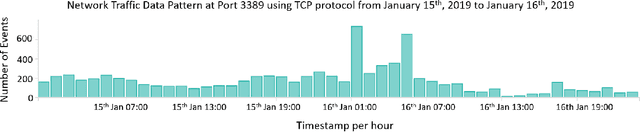 Figure 3 for Extending Isolation Forest for Anomaly Detection in Big Data via K-Means