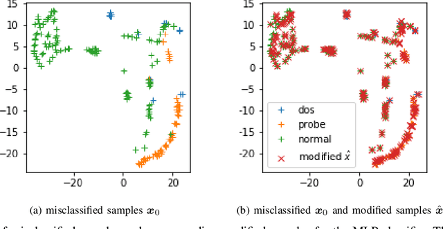 Figure 3 for An Adversarial Approach for Explainable AI in Intrusion Detection Systems