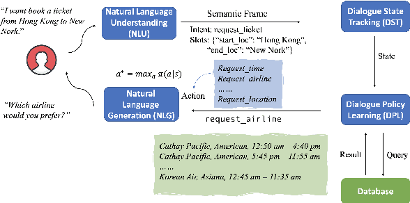 Figure 1 for A Survey on Recent Advances and Challenges in Reinforcement LearningMethods for Task-Oriented Dialogue Policy Learning