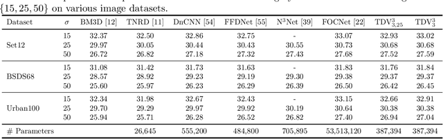 Figure 3 for Total Deep Variation: A Stable Regularizer for Inverse Problems