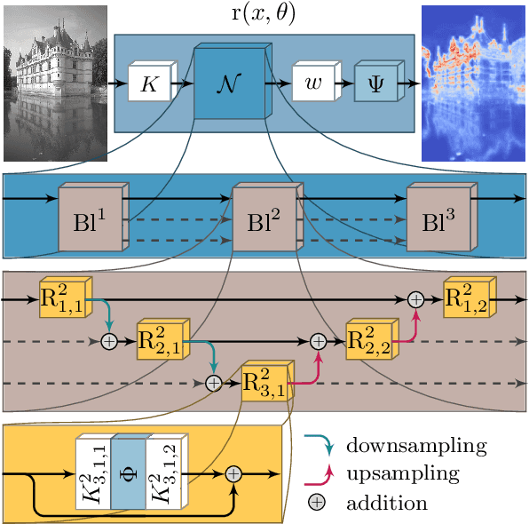 Figure 1 for Total Deep Variation: A Stable Regularizer for Inverse Problems