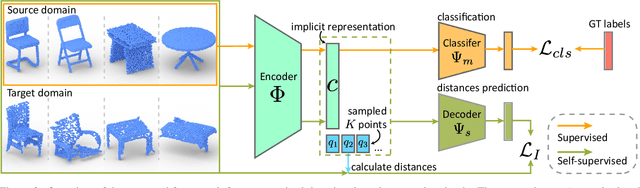 Figure 3 for Domain Adaptation on Point Clouds via Geometry-Aware Implicits
