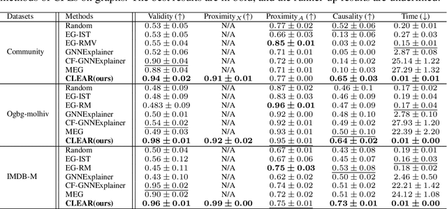 Figure 2 for CLEAR: Generative Counterfactual Explanations on Graphs