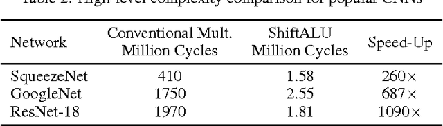 Figure 4 for ShiftCNN: Generalized Low-Precision Architecture for Inference of Convolutional Neural Networks