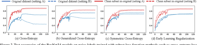 Figure 3 for Winning Ticket in Noisy Image Classification