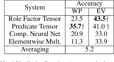 Figure 4 for Event Representations with Tensor-based Compositions