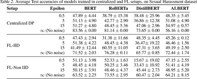 Figure 3 for Benchmarking Differential Privacy and Federated Learning for BERT Models