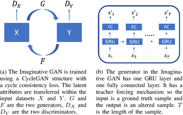 Figure 1 for The Imaginative Generative Adversarial Network: Automatic Data Augmentation for Dynamic Skeleton-Based Hand Gesture and Human Action Recognition