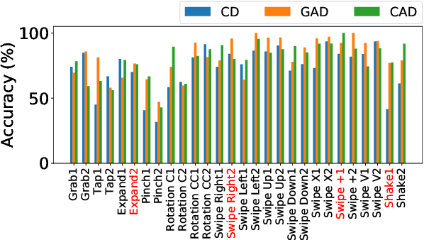 Figure 4 for The Imaginative Generative Adversarial Network: Automatic Data Augmentation for Dynamic Skeleton-Based Hand Gesture and Human Action Recognition