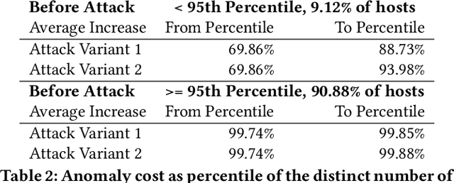 Figure 4 for Practical Attacks Against Graph-based Clustering