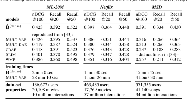 Figure 1 for Markov Random Fields for Collaborative Filtering