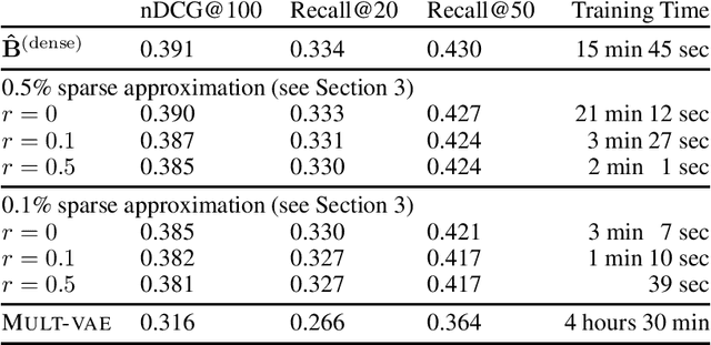 Figure 2 for Markov Random Fields for Collaborative Filtering