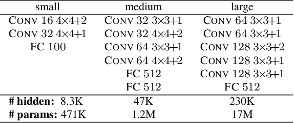 Figure 2 for On the Effectiveness of Interval Bound Propagation for Training Verifiably Robust Models