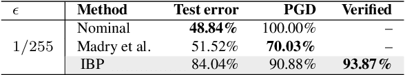 Figure 4 for On the Effectiveness of Interval Bound Propagation for Training Verifiably Robust Models
