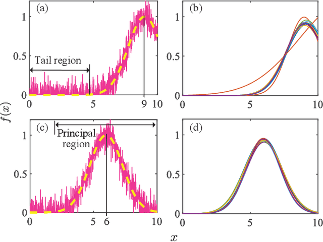 Figure 1 for Fast and Accurate Linear Fitting for Incompletely Sampled Gaussian Function With a Long Tail