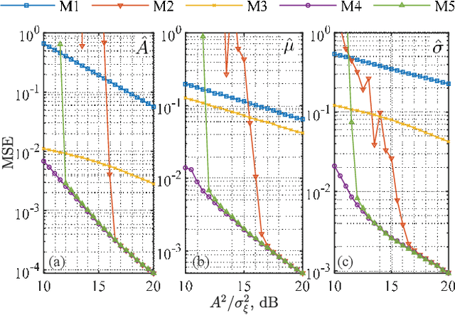 Figure 2 for Fast and Accurate Linear Fitting for Incompletely Sampled Gaussian Function With a Long Tail