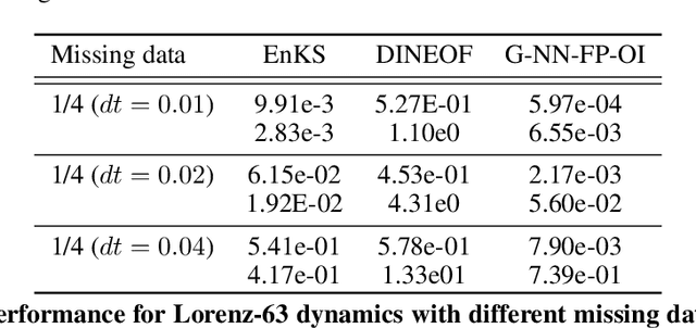 Figure 4 for End-to-end learning of energy-based representations for irregularly-sampled signals and images