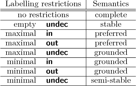 Figure 2 for On Looking for Local Expansion Invariants in Argumentation Semantics: a Preliminary Report