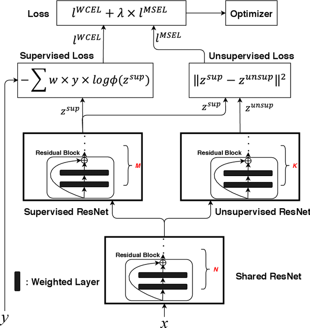 Figure 1 for Semi-supervised Learning for COVID-19 Image Classification via ResNet