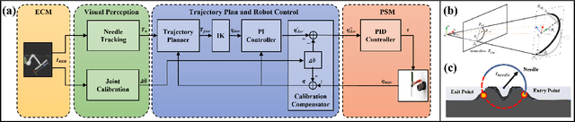 Figure 1 for Open-source High-precision Autonomous Suturing Framework With Visual Guidance