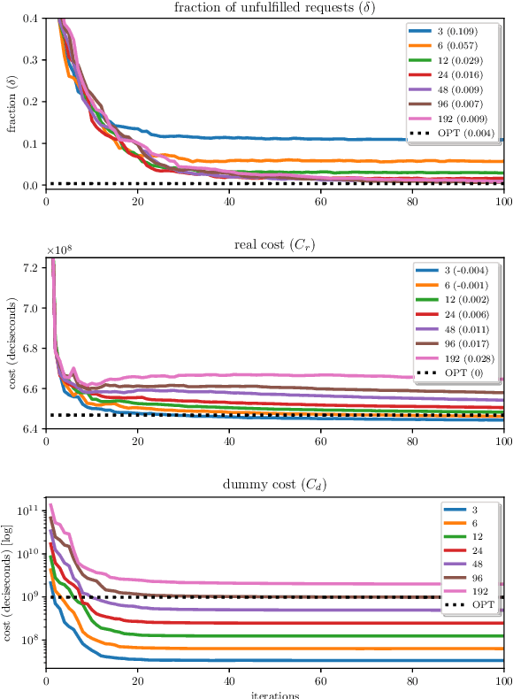 Figure 3 for Scalable and Congestion-aware Routing for Autonomous Mobility-on-Demand via Frank-Wolfe Optimization