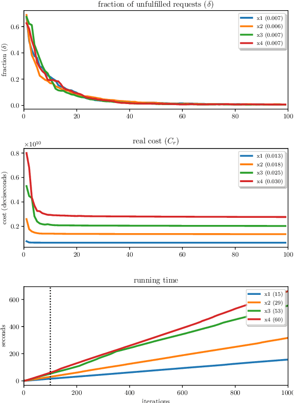 Figure 4 for Scalable and Congestion-aware Routing for Autonomous Mobility-on-Demand via Frank-Wolfe Optimization