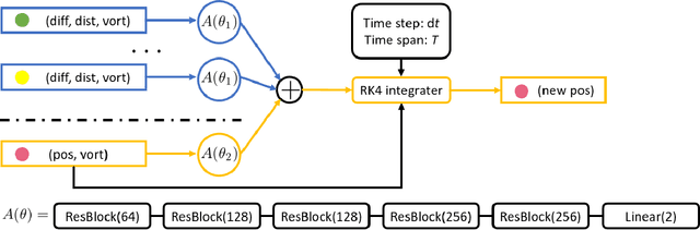 Figure 4 for Neural Vortex Method: from Finite Lagrangian Particles to Infinite Dimensional Eulerian Dynamics