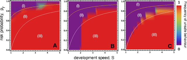 Figure 1 for Understanding Emergent Behaviours in Multi-Agent Systems with Evolutionary Game Theory