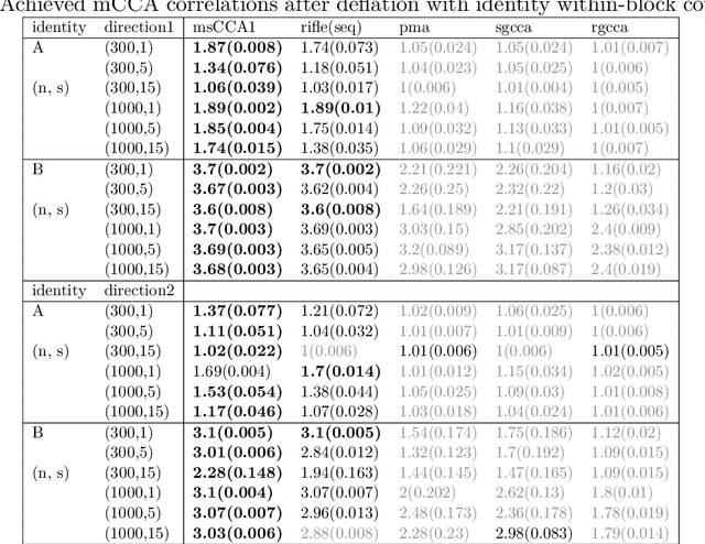 Figure 1 for $\ell_1$-norm constrained multi-block sparse canonical correlation analysis via proximal gradient descent
