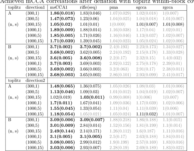 Figure 3 for $\ell_1$-norm constrained multi-block sparse canonical correlation analysis via proximal gradient descent
