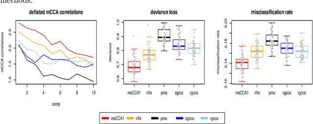 Figure 2 for $\ell_1$-norm constrained multi-block sparse canonical correlation analysis via proximal gradient descent