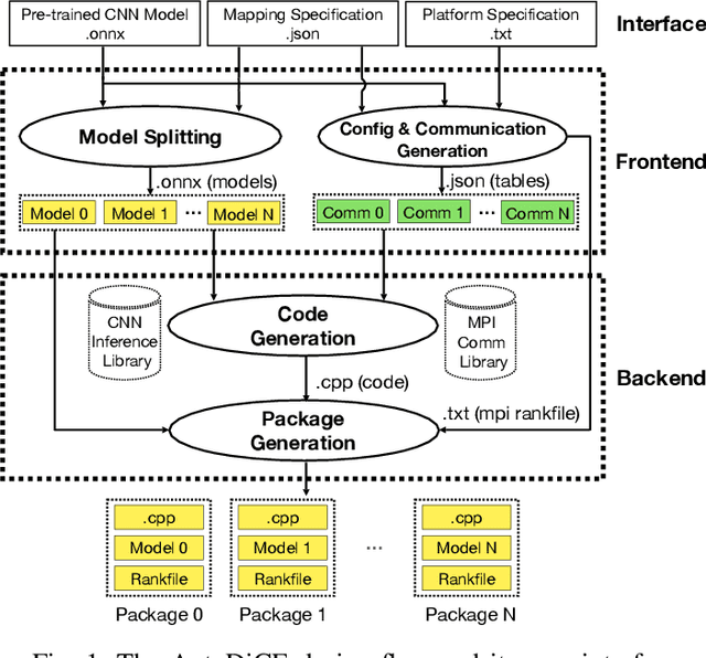 Figure 1 for AutoDiCE: Fully Automated Distributed CNN Inference at the Edge
