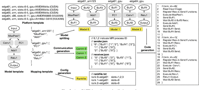Figure 2 for AutoDiCE: Fully Automated Distributed CNN Inference at the Edge