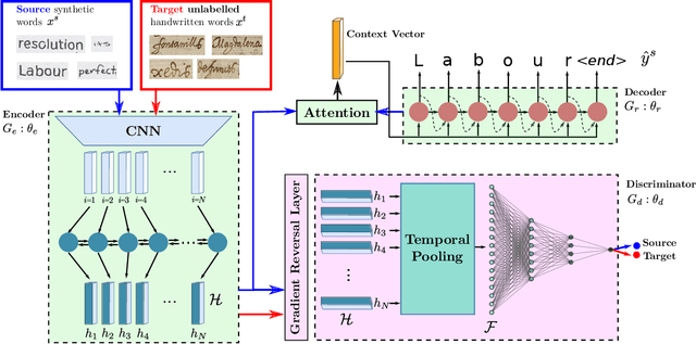Figure 3 for Unsupervised Writer Adaptation for Synthetic-to-Real Handwritten Word Recognition