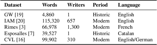 Figure 2 for Unsupervised Writer Adaptation for Synthetic-to-Real Handwritten Word Recognition