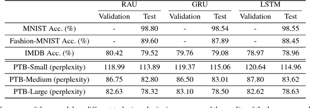 Figure 2 for Recurrent Attention Unit