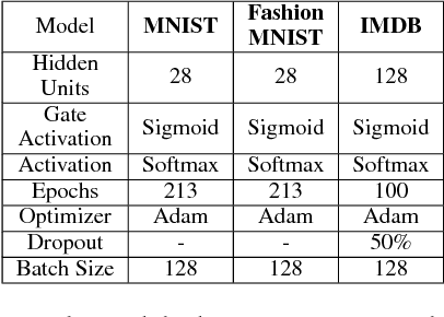 Figure 4 for Recurrent Attention Unit