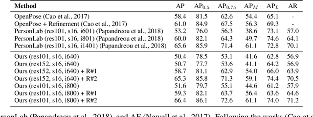 Figure 2 for Attend to Who You Are: Supervising Self-Attention for Keypoint Detection and Instance-Aware Association