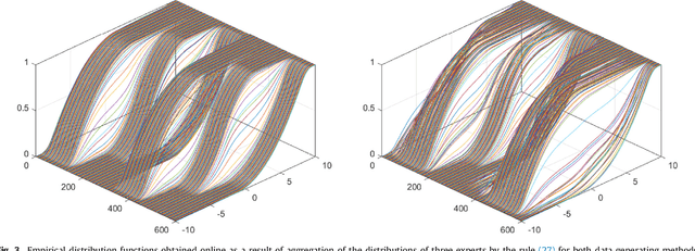 Figure 3 for Online Aggregation of Probability Forecasts with Confidence