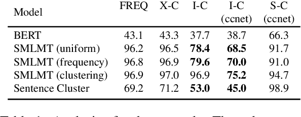 Figure 1 for Diverse Distributions of Self-Supervised Tasks for Meta-Learning in NLP