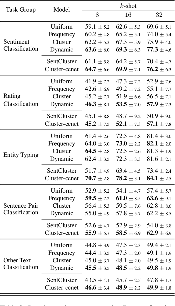 Figure 4 for Diverse Distributions of Self-Supervised Tasks for Meta-Learning in NLP