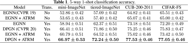 Figure 2 for ATRM: Attention-based Task-level Relation Module for GNN-based Few-shot Learning