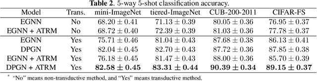 Figure 4 for ATRM: Attention-based Task-level Relation Module for GNN-based Few-shot Learning
