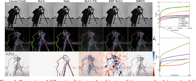 Figure 1 for Implicit Neural Representations with Periodic Activation Functions