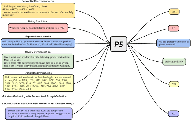 Figure 1 for Recommendation as Language Processing (RLP): A Unified Pretrain, Personalized Prompt & Predict Paradigm (P5)