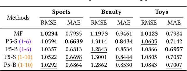 Figure 4 for Recommendation as Language Processing (RLP): A Unified Pretrain, Personalized Prompt & Predict Paradigm (P5)