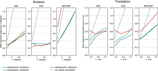 Figure 4 for Motion Correction and Volumetric Reconstruction for Fetal Functional Magnetic Resonance Imaging Data