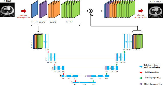 Figure 3 for Multi-Scale Wavelet Domain Residual Learning for Limited-Angle CT Reconstruction