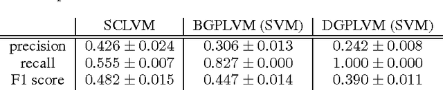 Figure 2 for Unsupervised Learning with Imbalanced Data via Structure Consolidation Latent Variable Model