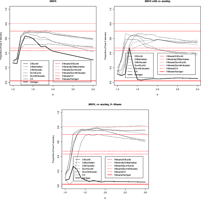 Figure 3 for Recovering the number of clusters in data sets with noise features using feature rescaling factors